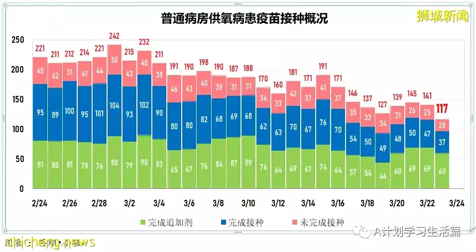 新增8478起,目前住院病患873人;新加坡大幅放宽防疫措施,果断迈向与冠病共存