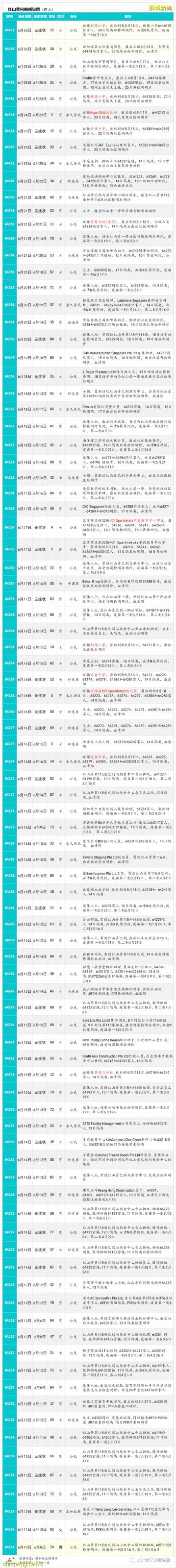 6月28日，新加坡疫情：新增9起，其中社區4起，輸入5起；亨德申彎和麟谷峇魯四座組屋強制檢測