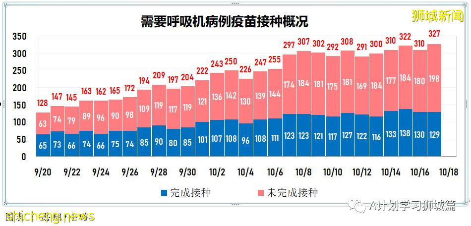 10月18日，新加坡新增2553起，其中社區2008起，宿舍客工544起，輸入1起；六人死于冠病並發症