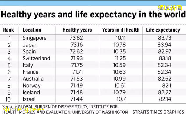新加坡爲何能成爲全球最長壽的國家之一？只因掌握了4個長壽秘訣