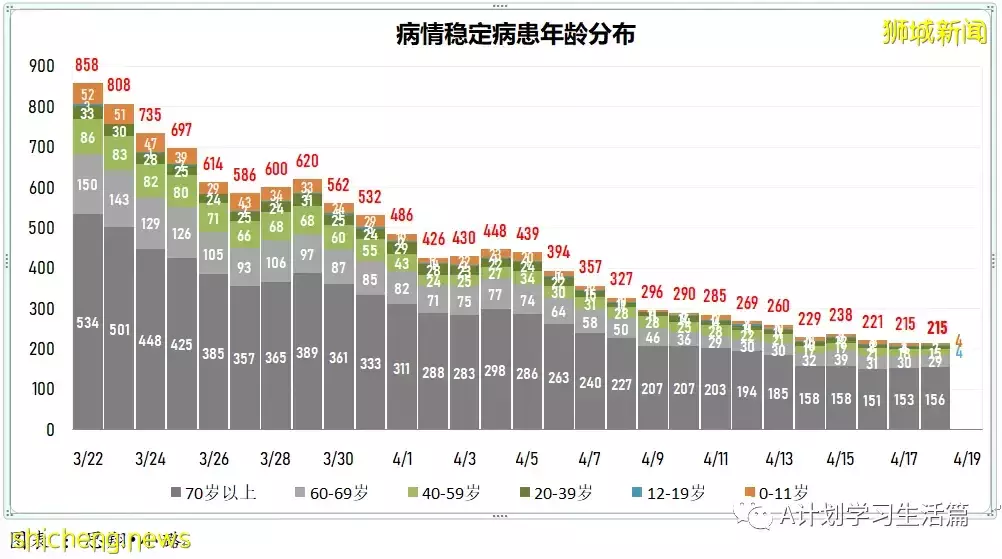 新增4718起，住院病患共278人；新加坡批准使用第二款冠病口服藥Lagevrio
