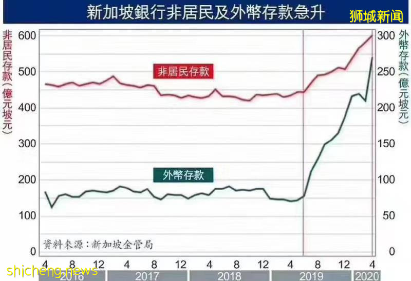 發生了什麽？新加坡阻斷期間大筆資金流入!
