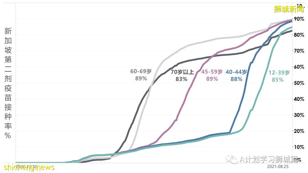 8月27日，新加坡疫情：新增122起，其中本土120起，輸入2起；47起與白沙浮廣場感染群有關