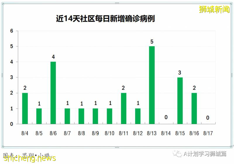 8月18日，新加坡疫情：新增100起，其中社區1起，輸入2起 ；新增出院397起