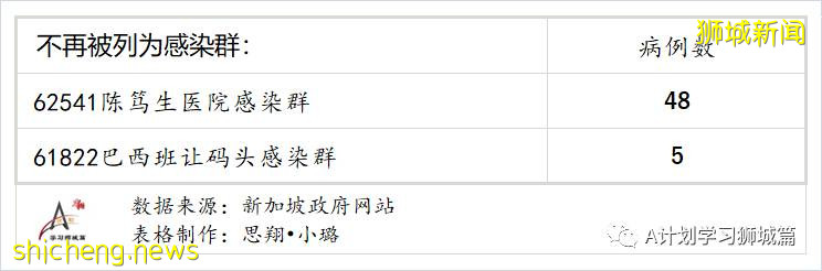 6月7日，新加坡疫情：新增14起，其中社區5起，輸入9起；後港八座組屋檢測結果出爐 目前無人確診