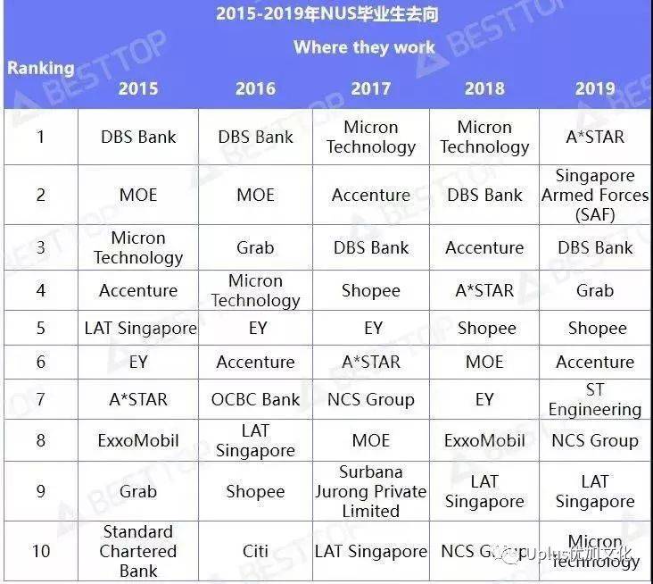 新加坡著名学府NUS, NTU, SMU的学生们毕业后都去了哪儿