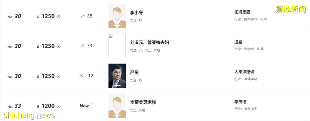 最新福布斯富人榜出爐!新加坡首富身價,僅列中國富豪榜第37
