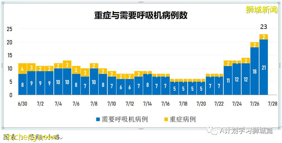 7月28日,新加坡疫情:新增136起,其中本土130起,輸入6起;又有5所小學3所中學出現確診病例