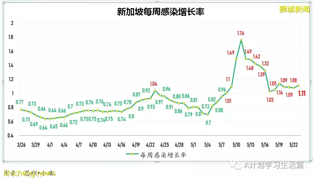 新加坡冠病病例翻倍飙升報5727起，有一人去世