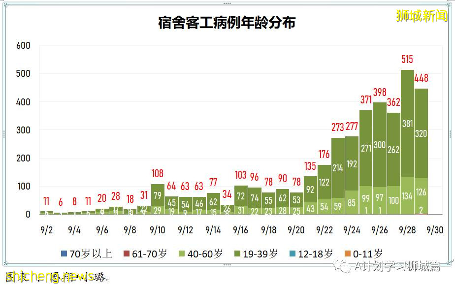 9月30日，新加坡新增2478起，其中本土2474起，輸入4起；又有兩名年長者死于冠病並發症