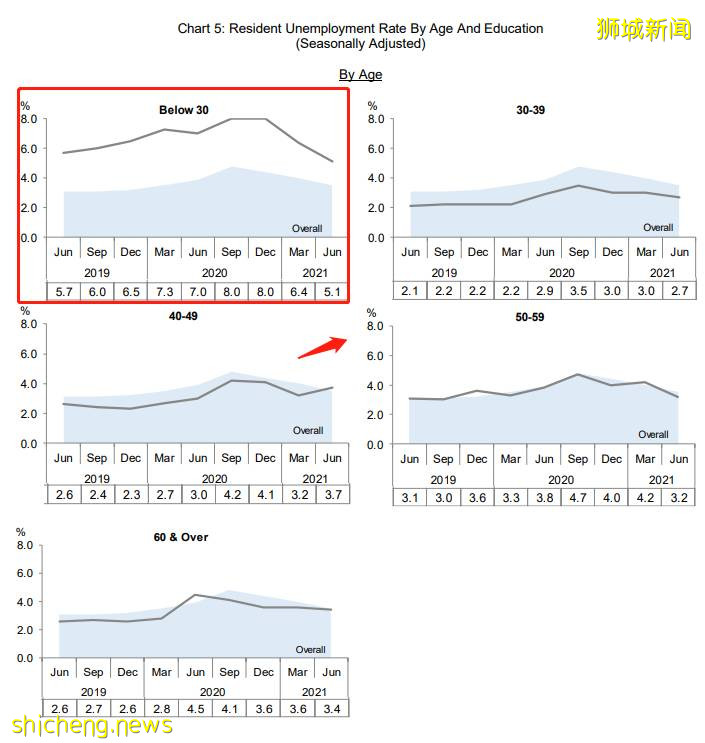 新加坡最新劳动力报告曝光:大批准证人士离开,9万多职位空缺