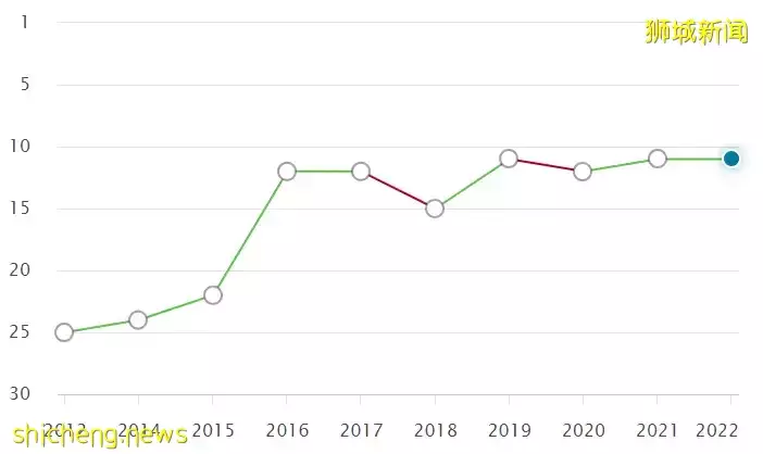 QS学科排名最新出炉!NUS有16个学科进入世界前10