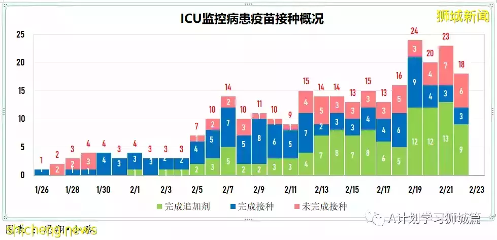 新增20312起，目前住院病患1587人；世衛表示奧密克戎BA.2致病程度不會更嚴重