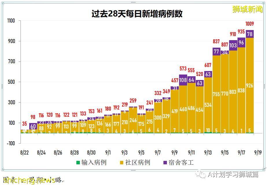 9月19日，新加坡新增1012起，其中本土1009起，輸入3起；ICU重症21人，需要供氧118人