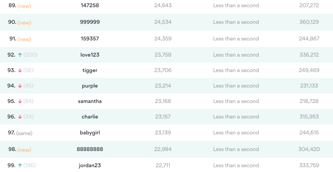 男子捡到提款卡，试三次成功登入账户！这些烂密码不要再用