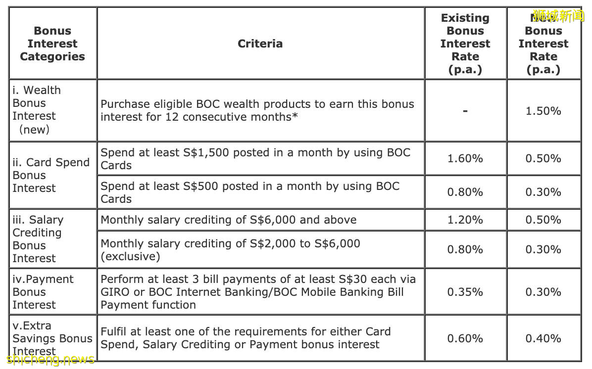 【2021版】新加坡各銀行存款利率對比！存款方式不對，利息少到哭