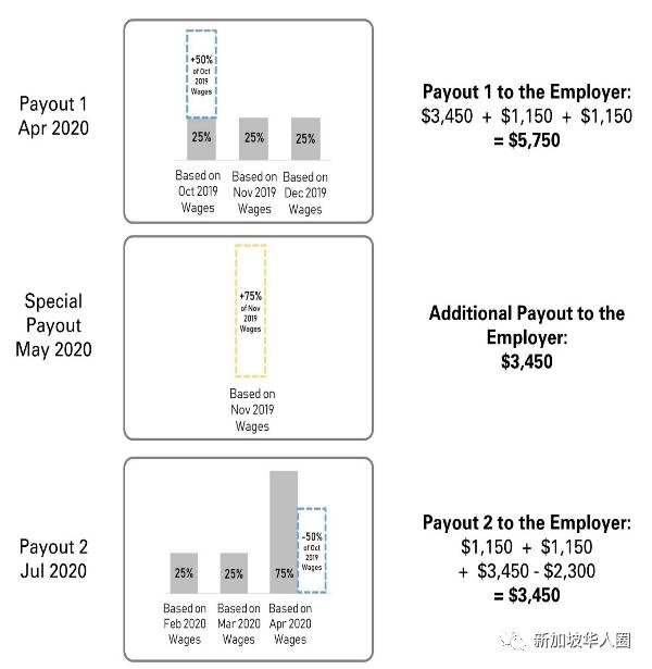 新加坡政府再撒钱,200万人月底将获得30亿薪水补贴