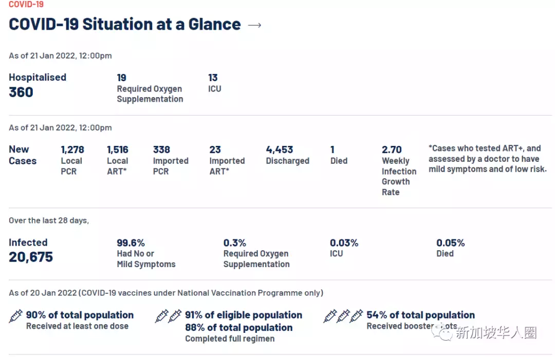 3496例，新冠病毒變流感可能性很小！新加坡專家：理解或有誤區