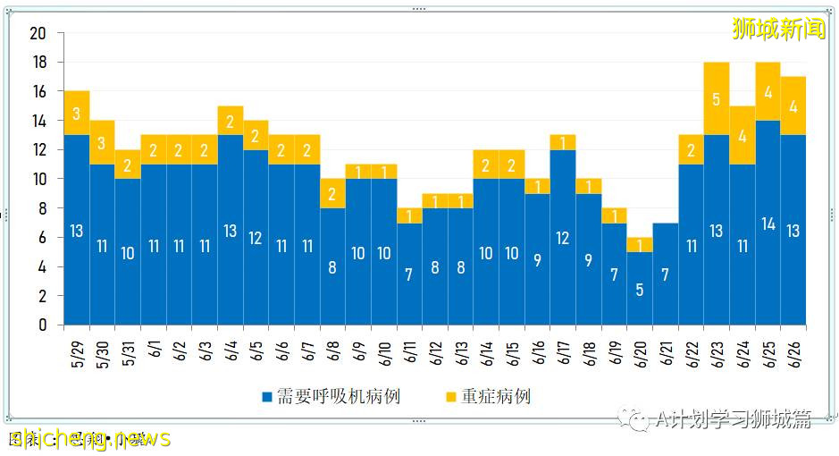 6月27日，新加坡疫情：新增14起，其中社區12起，輸入2起；樟宜綜合醫院爲所有住院病人進行檢測