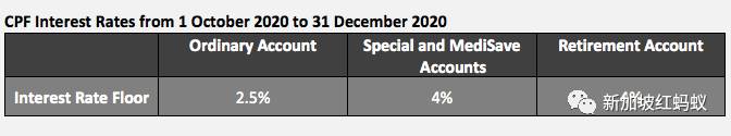 新加坡公積金4%最低年利率延至2021年底,比銀行利率好太多