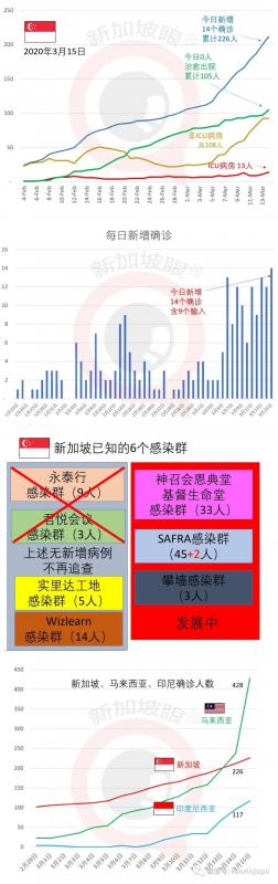 14例，新加坡今日新增创新高，总计226！出入境管控再升级，严进！少出