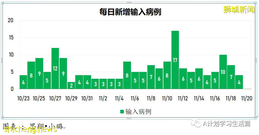 11月19日,新加坡新增1734起,其中社區1633起,宿舍客工97起,輸入4起;16人因冠病去世