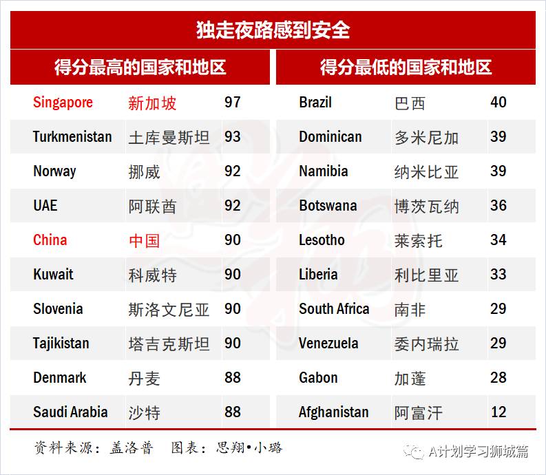蓋洛普2020年《全球法律與秩序》排名，新加坡第一