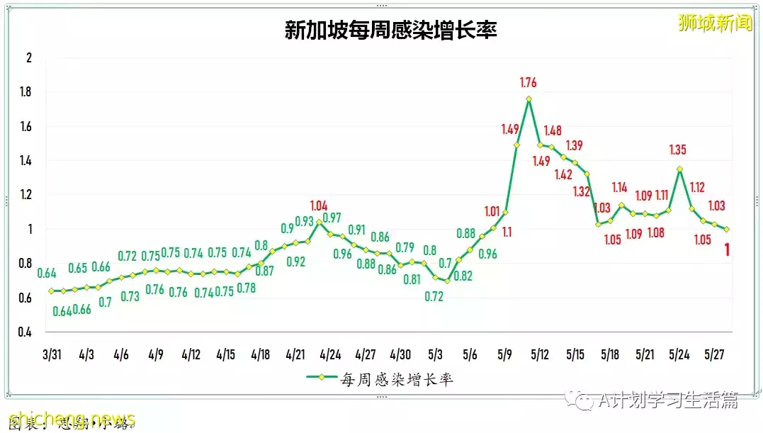 新增2551起，無新增死亡病例；新加坡每周社區傳染率連續21天高于1後回落至0.98