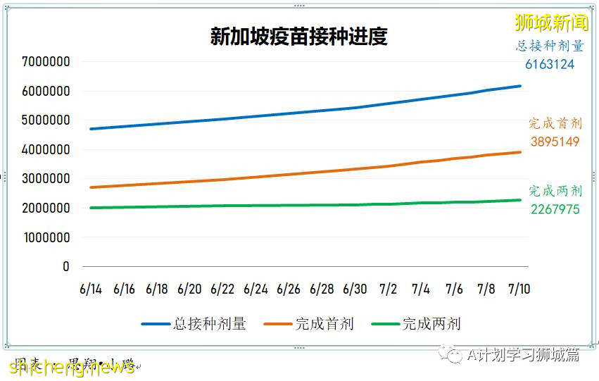 7月11日，新加坡疫情：新增8起，其中本土1起無關聯，輸入7起