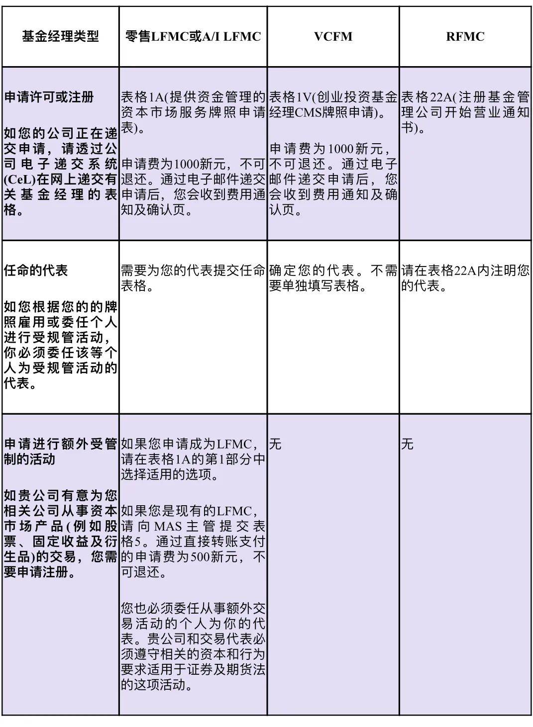 如何在新加坡落地基金管理业务