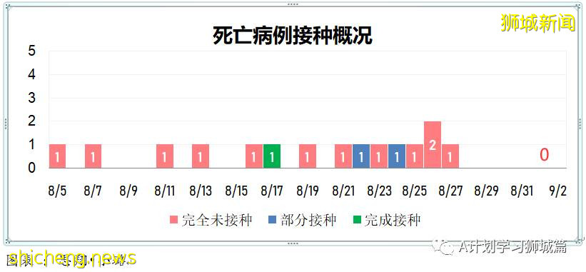 9月2日，新加坡疫情：新增191起，其中本土187起，輸入4起；國大附屬數理中學一名學生確診