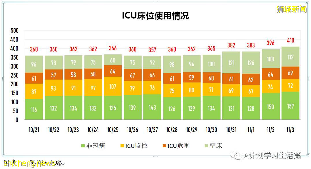 11月3日，新加坡新增3635起，其中社區3223起，宿舍客工409起，輸入3起；12人因冠病並發症去世