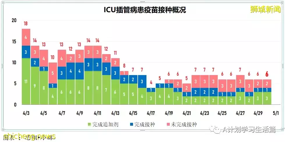 新增1732起,住院共225人;新加坡冠病疫情持續好轉,單日新增再次回落至2千以下