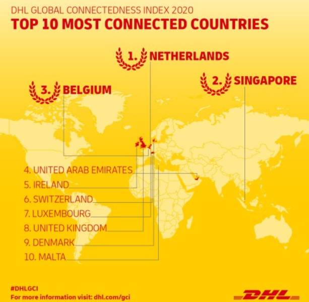 新加坡是全球第二大互聯經濟體