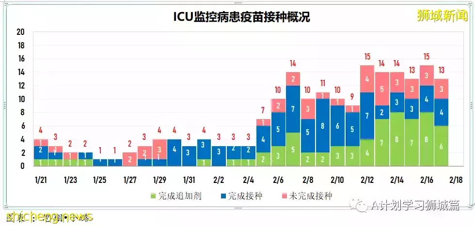 新增18094起,目前住院病患1458人;世衛建議縮短隔離天數,以緩解關鍵服務壓力