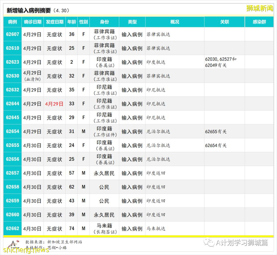5月1日，新加坡疫情：新增34起，其中社區7起，宿舍客工2起，輸入25起；新加坡進一步收緊社區及邊境管制措施