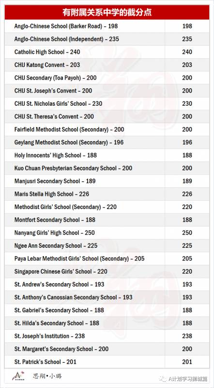 2020年新加坡中学录取PSLE截分点排名