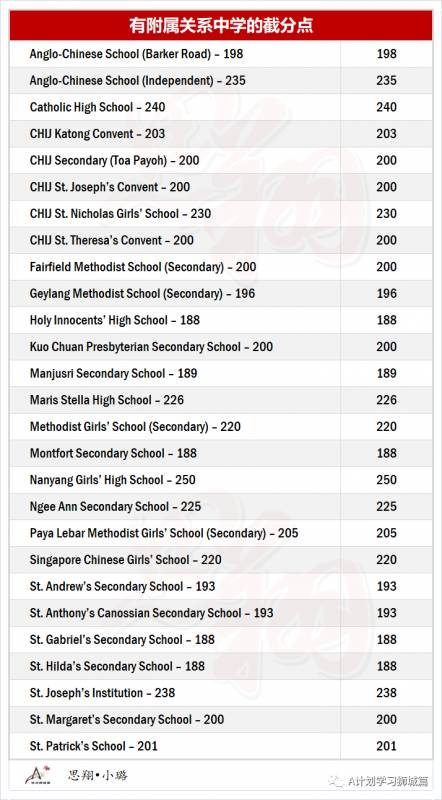 2020年新加坡中学录取PSLE截分点排名