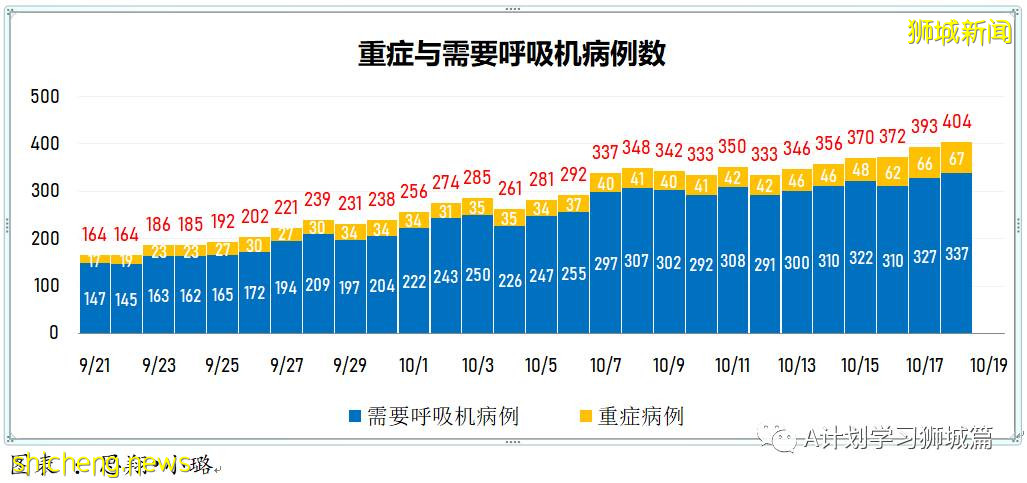10月18日，新加坡新增2553起，其中社區2008起，宿舍客工544起，輸入1起；六人死于冠病並發症