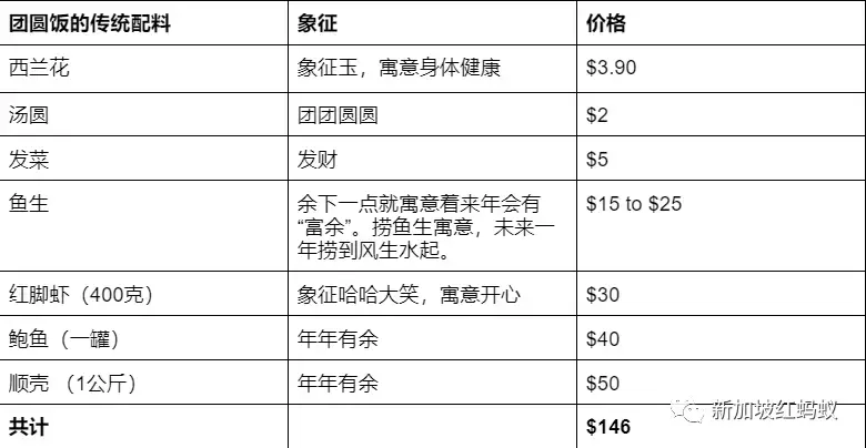咚咚锵！ 猜猜在新加坡過春節得花上多少錢