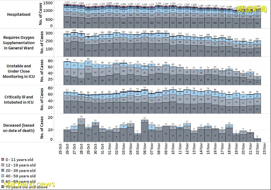 1461确诊,5死亡;卫生部长:新加坡重回严格防疫管制是“最后方案”