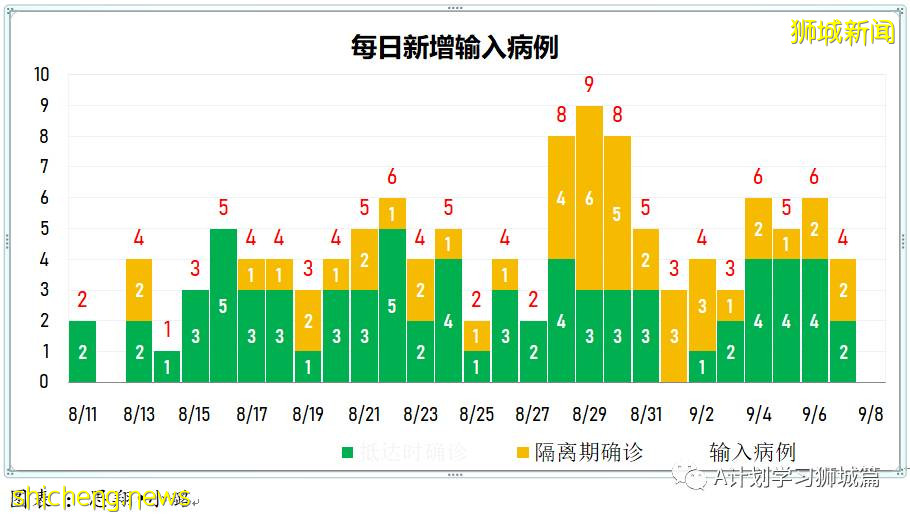 9月8日，新加坡疫情：新增349起，其中本土347起，輸入2起；新增一學校感染群8名小四生確診