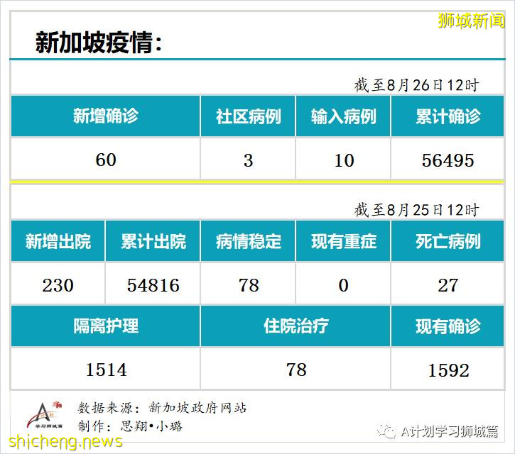 8月26日，新加坡疫情：新增60起，其中社區3起，輸入10起 ；新增出院230起