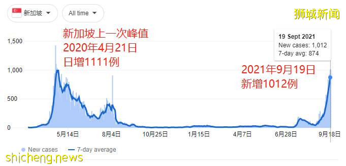 專家:感染新冠後無症狀,是最好的情況!新加坡這波疫情的拐點在哪