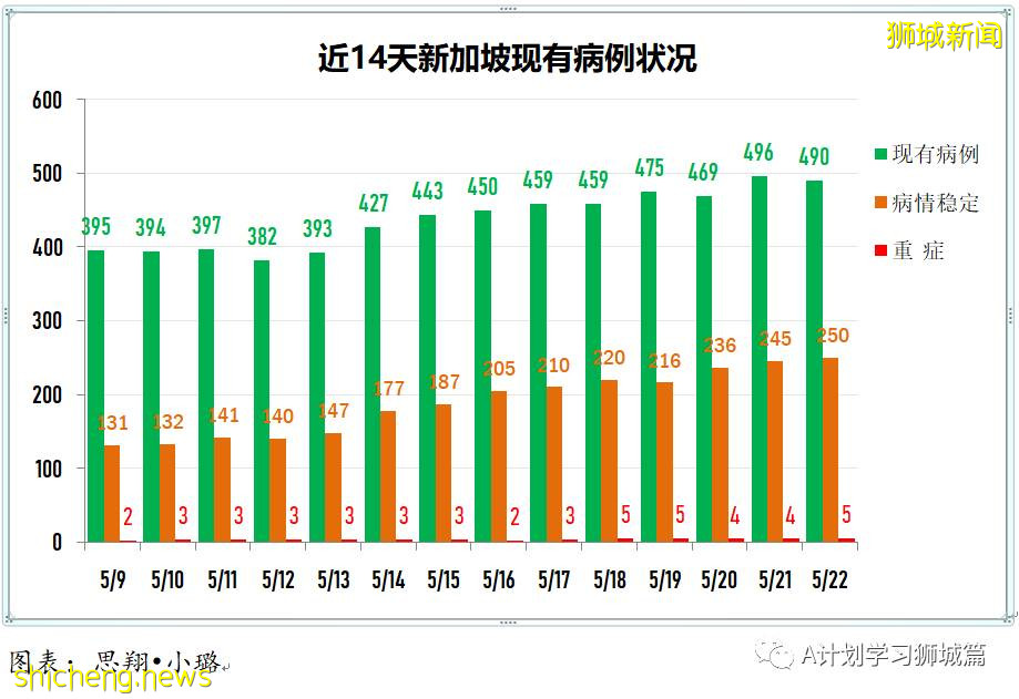 5月23日，新加坡疫情：新增25起，其中社區22起，輸入3起；又有4名學童和兩名理工學院學生確診