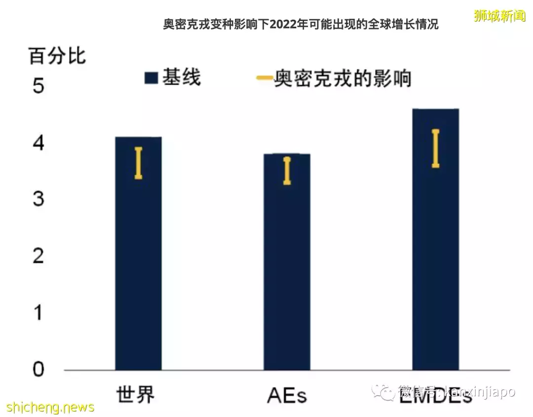 全球经济急剧放缓，或将面临二战后最大衰退！新加坡下调经济增长预期