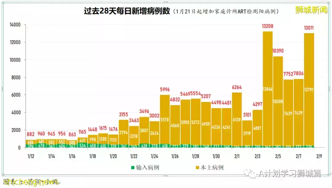 新增10314起，目前住院病患1205人；新加坡新增確診冠病連續第二天破萬