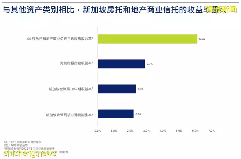 新加坡房托和地産商業信托報告：S REITs 在 2022 年第一季度的表現優于全球房地産投資信托中心