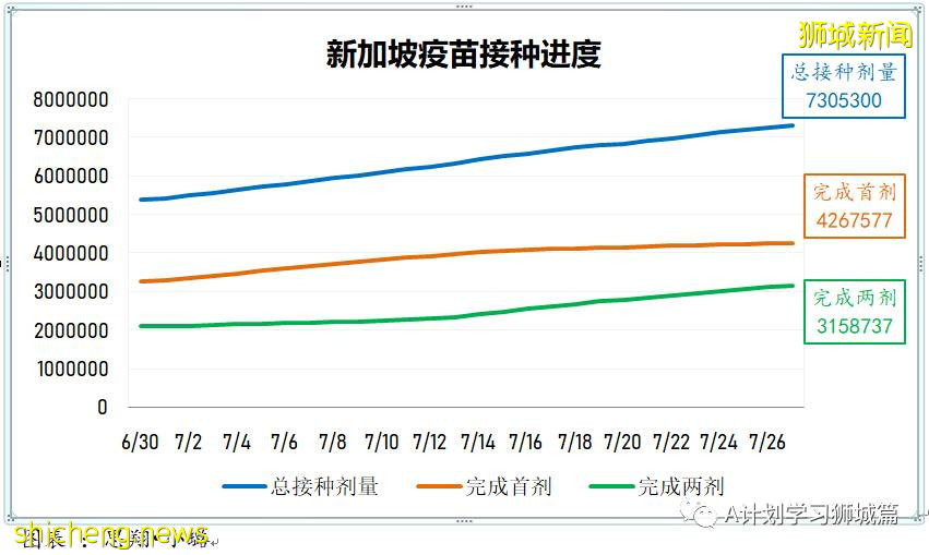 7月29日，新加坡疫情：新增133起，其中本土129起，輸入4起；四所小學出現確診病例