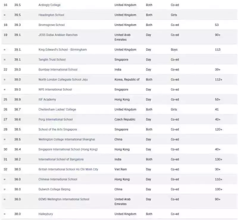 新加坡國際學校實力排名聞名全球，前50排名占7
